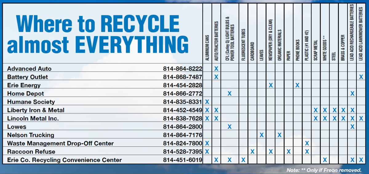 Recycling Summit Township, Erie County, PA